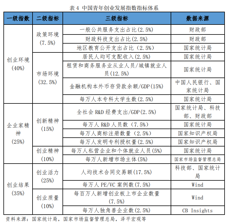 中国青年创业发展报告（2021）