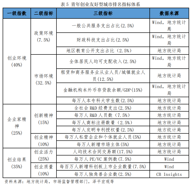 中国青年创业发展报告（2021）