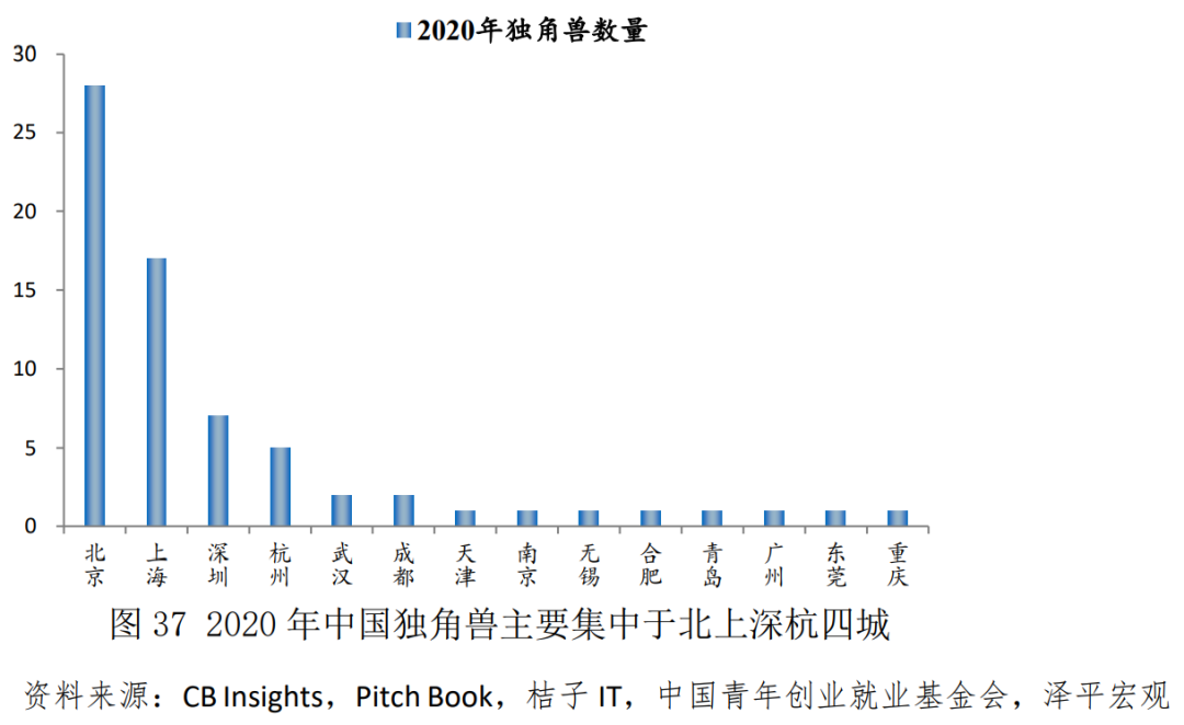中国青年创业发展报告（2021）