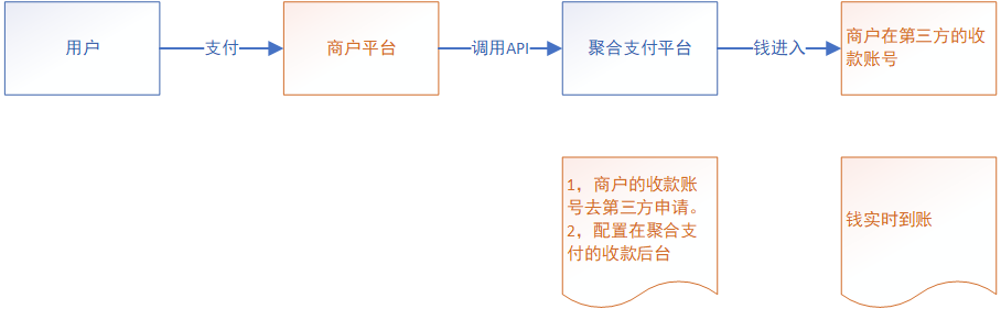 第三方支付接口,第三方支付对接
