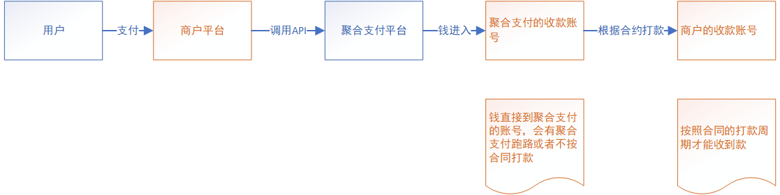 第三方支付接口,第三方支付对接