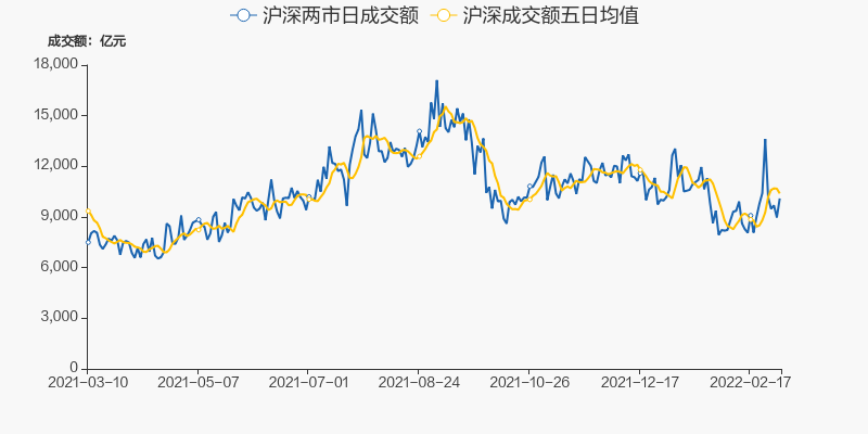 两市3月3日成交1.01万亿，84股涨停（附10大活跃股）