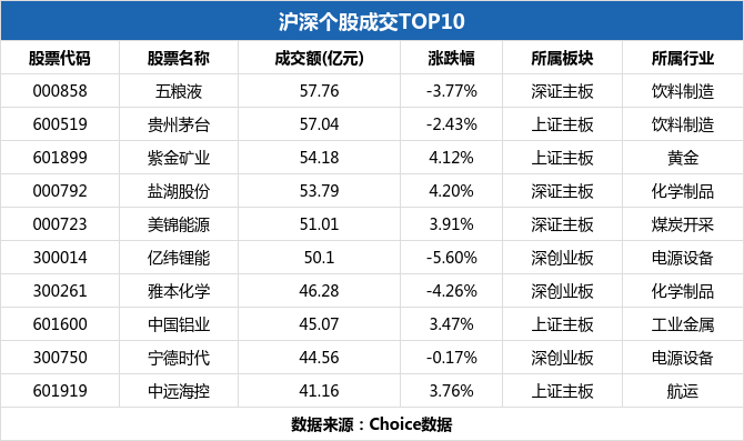 两市3月3日成交1.01万亿，84股涨停（附10大活跃股）