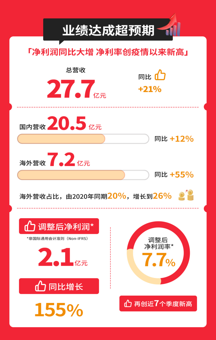 名创优品nba联名有哪些队(名创优品2022财年Q2财报：全球门店突破5000家)