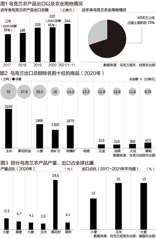 乌克兰为何称为欧洲粮仓？玉米小麦出口均占全球10%以上