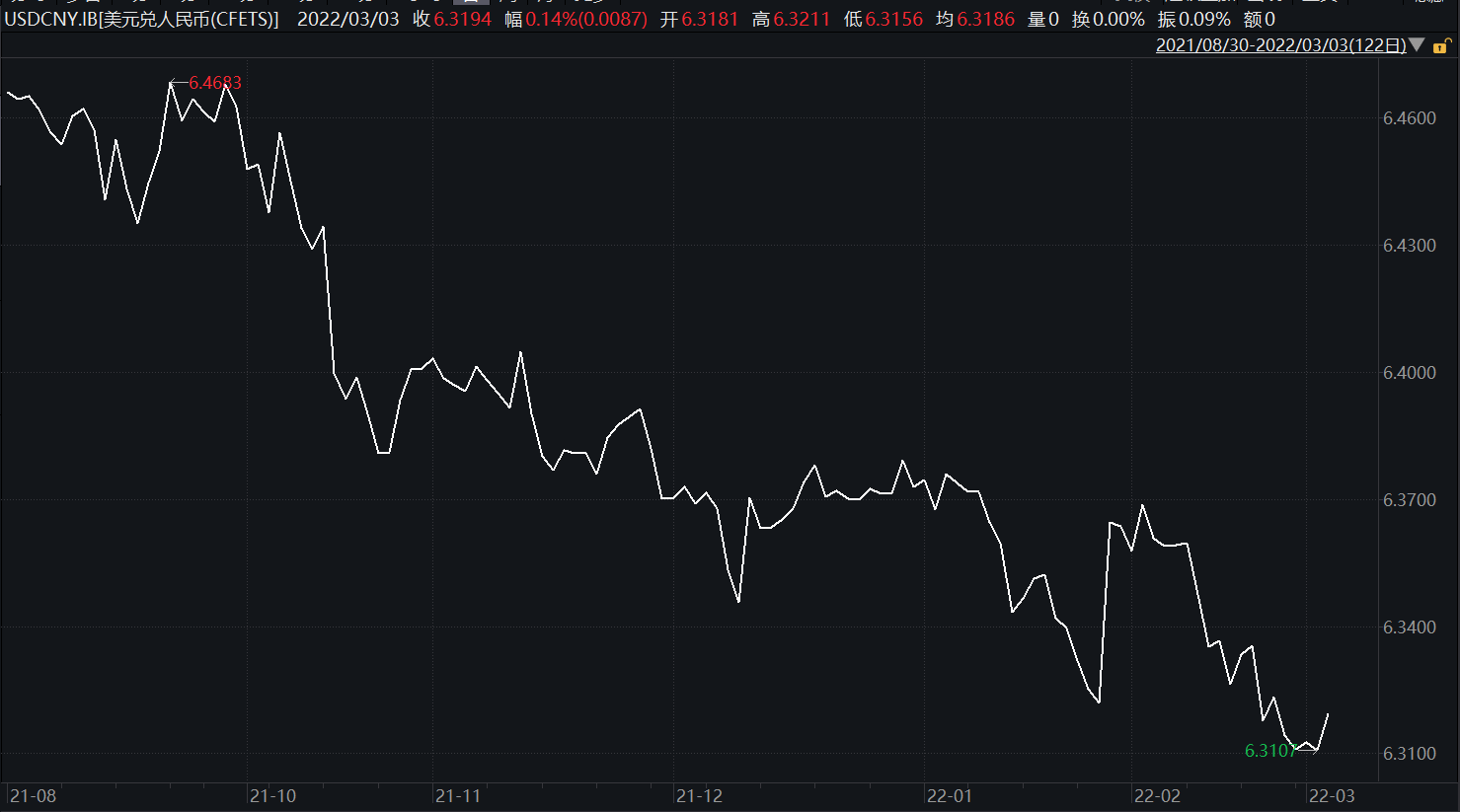 人民币对美元逼近6.2时代 美联储加息预期持续受市场消化