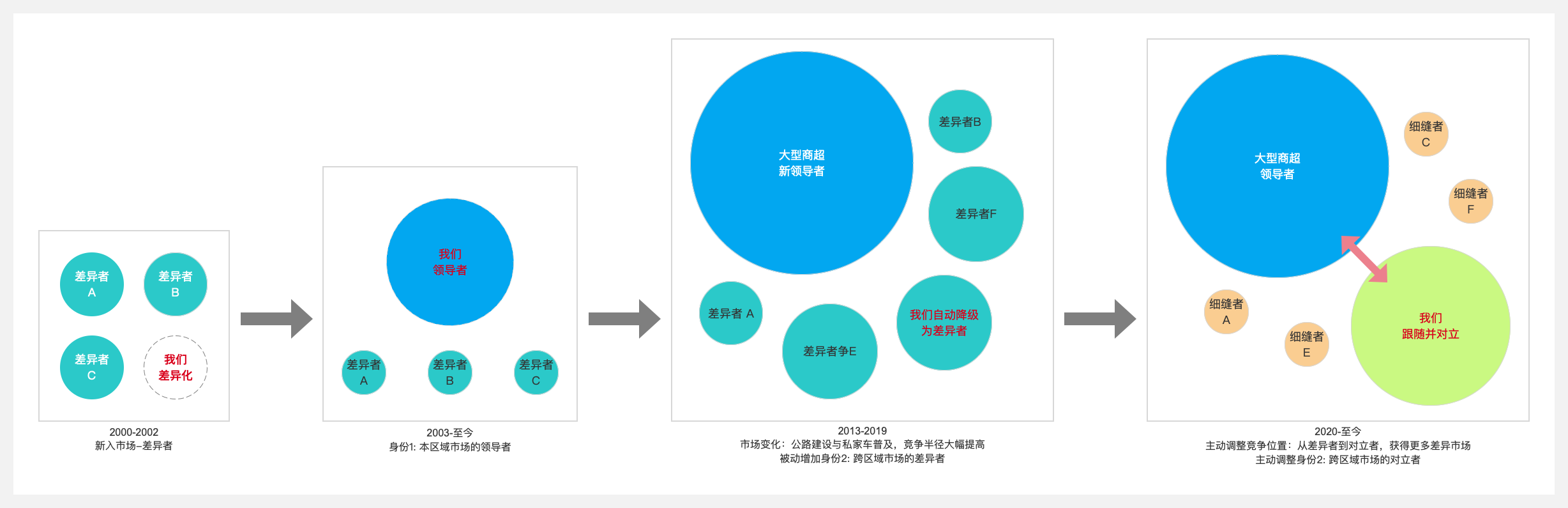 产品规划系列：市场竞争的结构地图与策略步骤