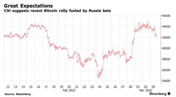 比特币又暴跌！靠俄罗斯盘活加密货币？这条路还没走通