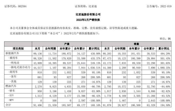 上汽大众首次被比亚迪“反超”2022年新能源车产业迎更多关注