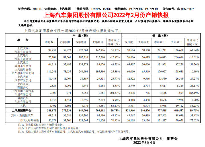 上汽大众首次被比亚迪“反超”2022年新能源车产业迎更多关注
