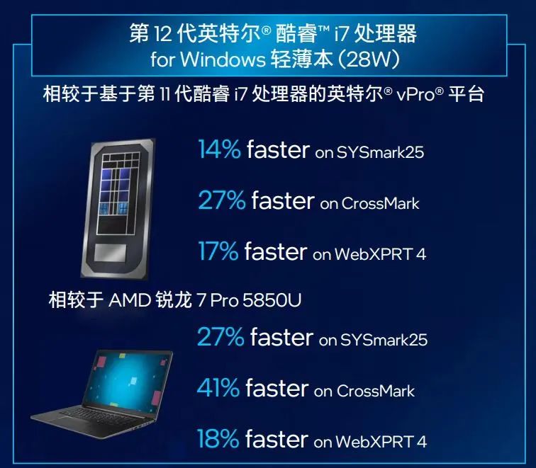 12代英特尔酷睿vPro商用平台发布，性能整体提升40%以上