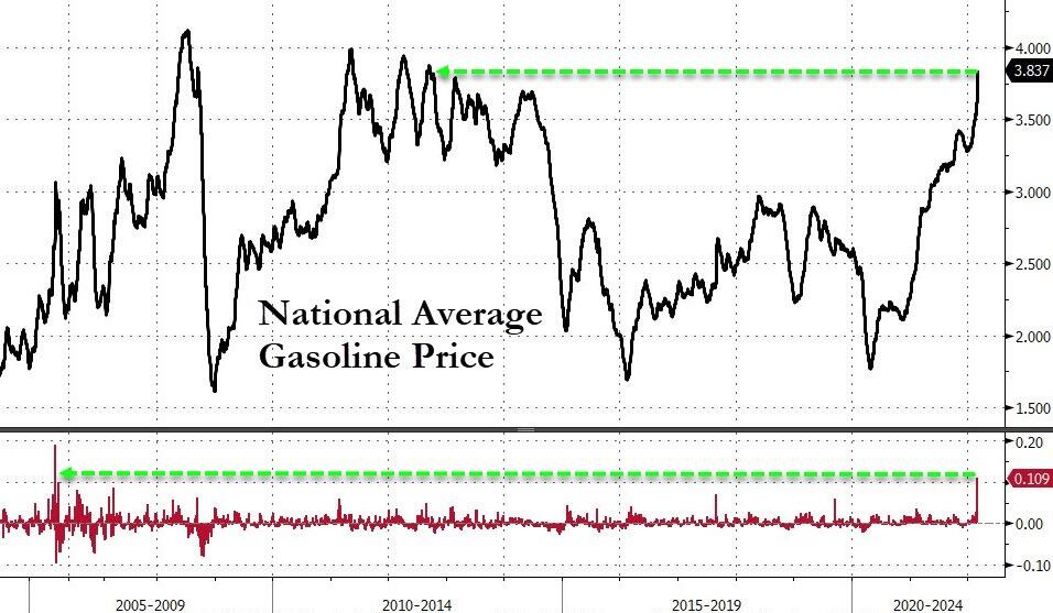 美国原油危机2.0？汽油价格隔夜飙升，涨幅仅次于2005年伊战，距新高一步之遥