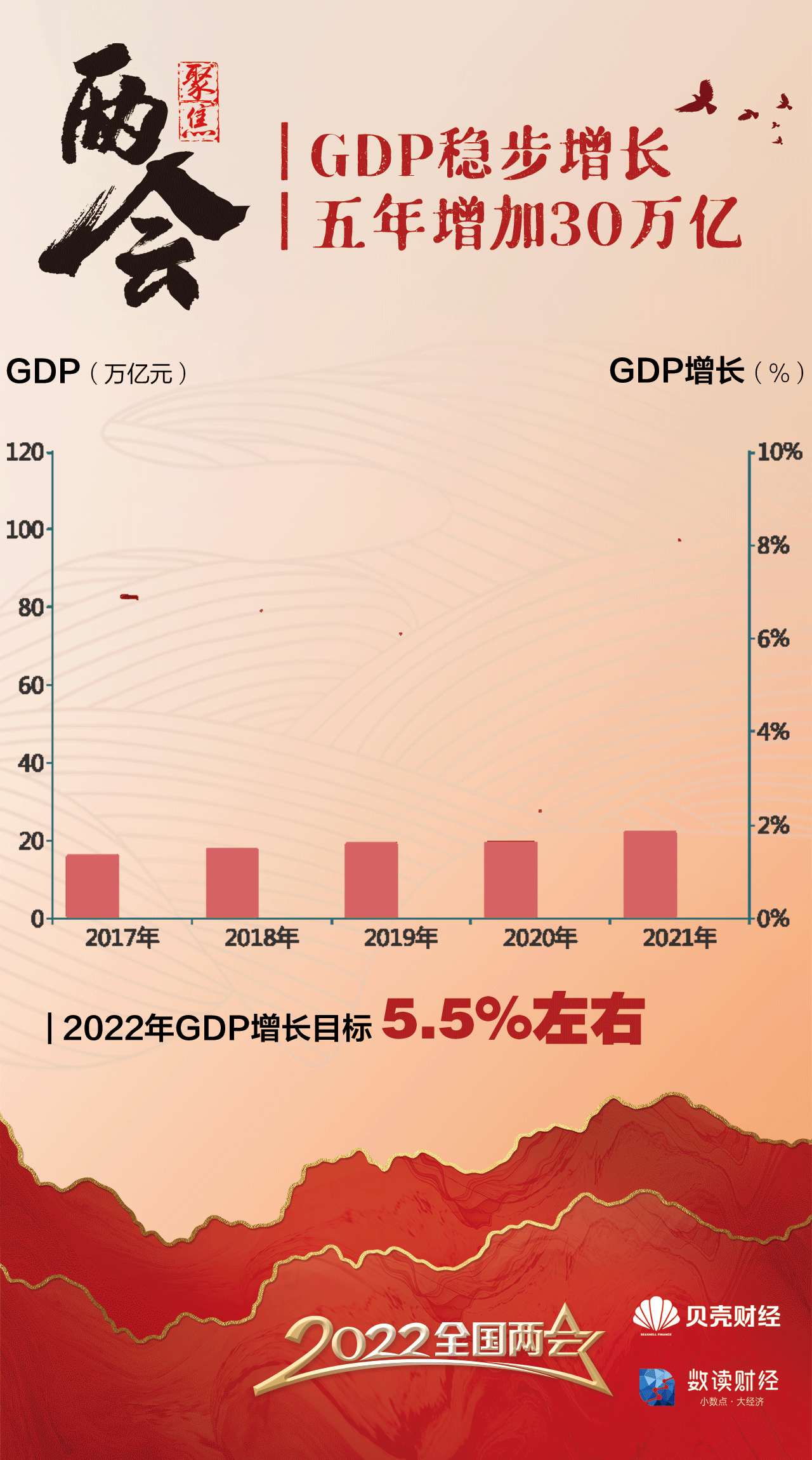 數(shù)讀五年政府工作報告 哪些數(shù)據(jù)影響了你我生活？