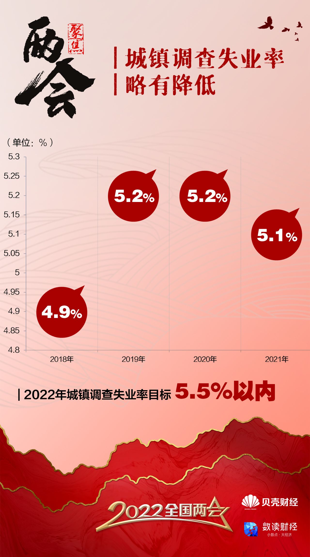 数读五年政府工作报告 哪些数据影响了你我生活？