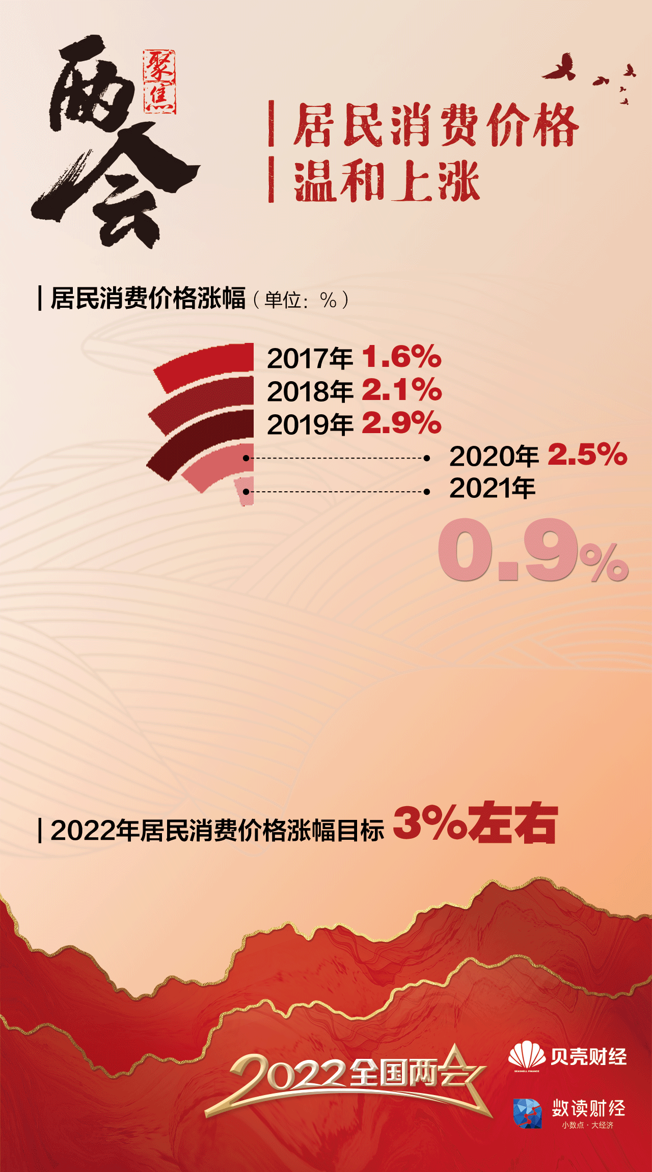 數(shù)讀五年政府工作報告 哪些數(shù)據(jù)影響了你我生活？
