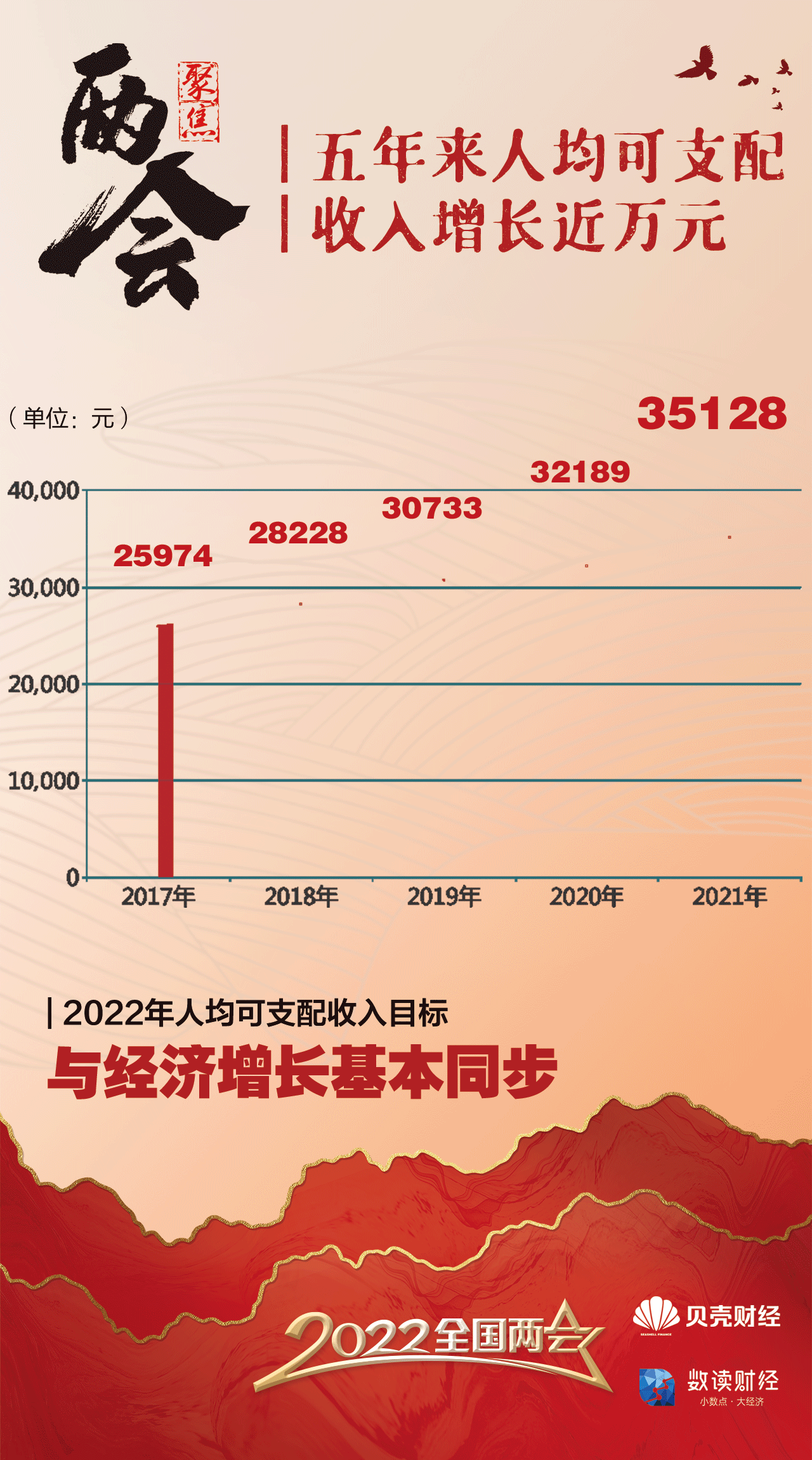 數(shù)讀五年政府工作報告 哪些數(shù)據(jù)影響了你我生活？