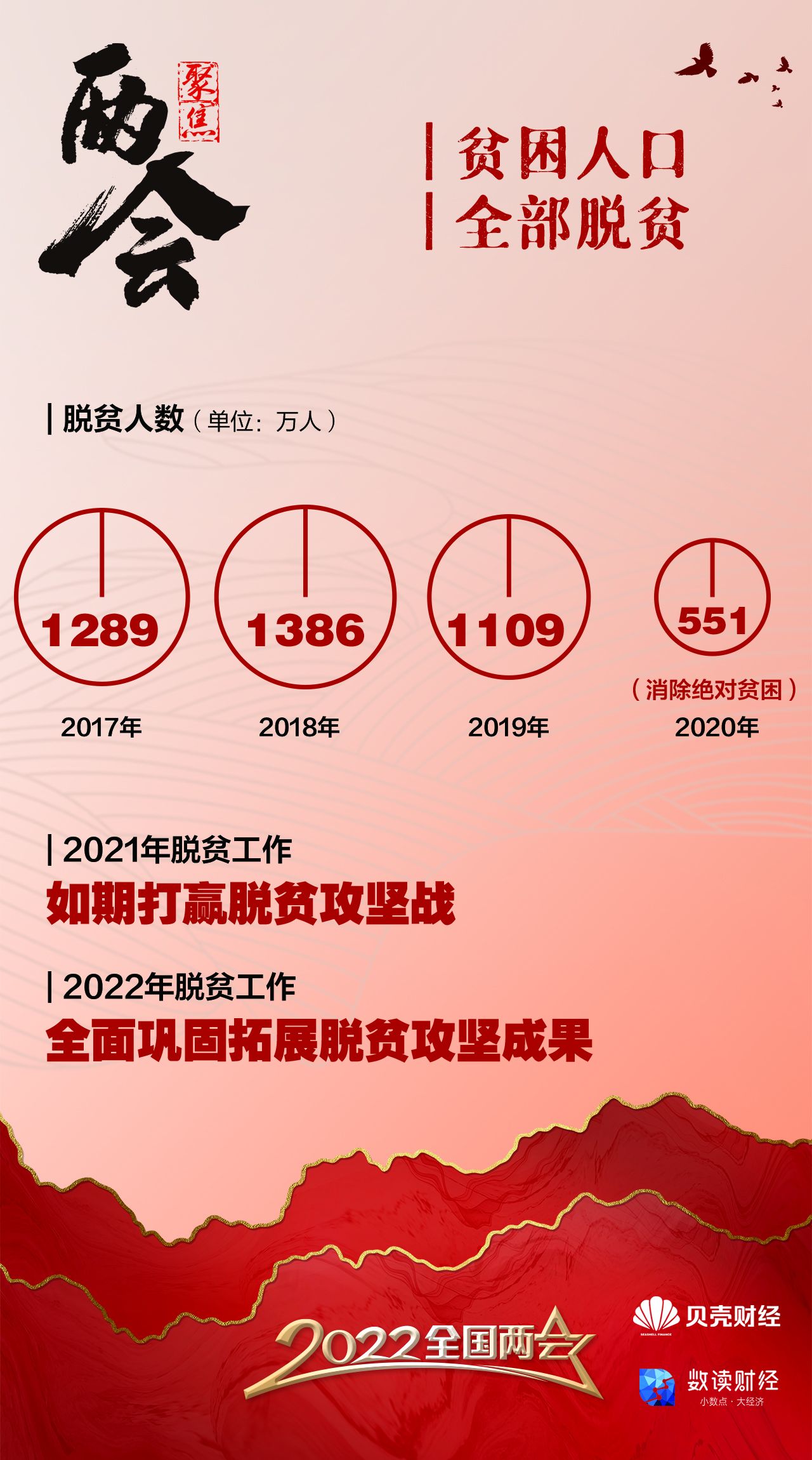 數(shù)讀五年政府工作報告 哪些數(shù)據(jù)影響了你我生活？