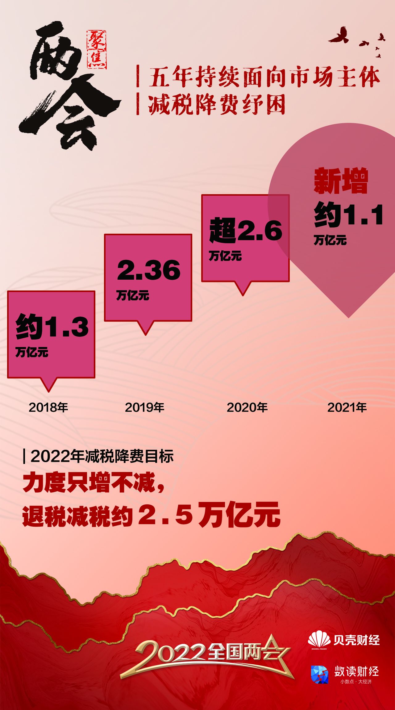 數(shù)讀五年政府工作報告 哪些數(shù)據(jù)影響了你我生活？