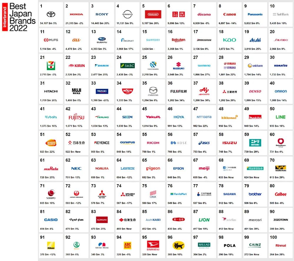 日本排名(2022年日本企业品牌价值100强排行榜)