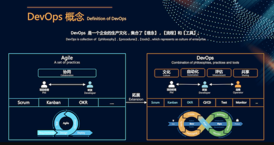 DevOps的发展史