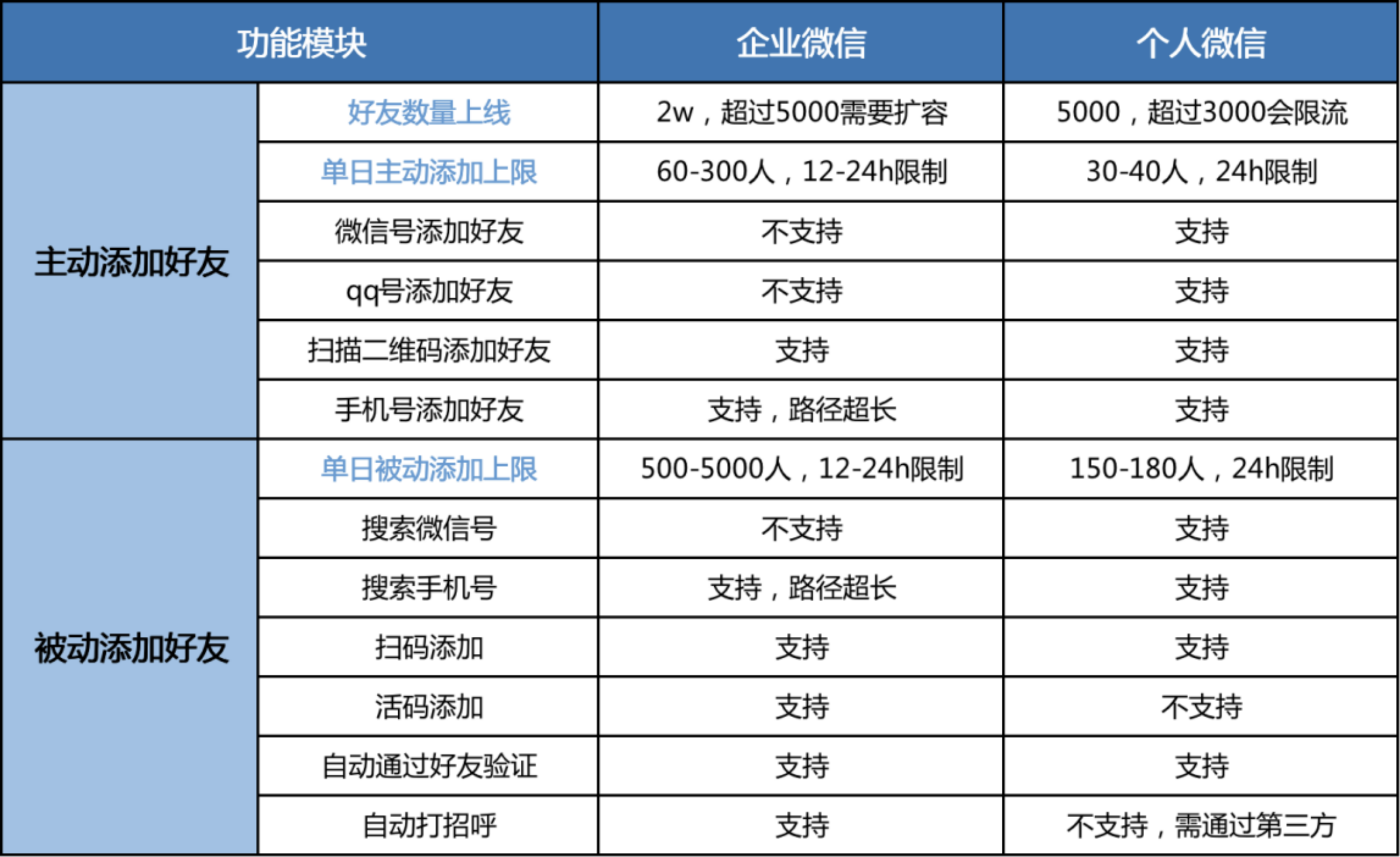 2022企业微信养号指南