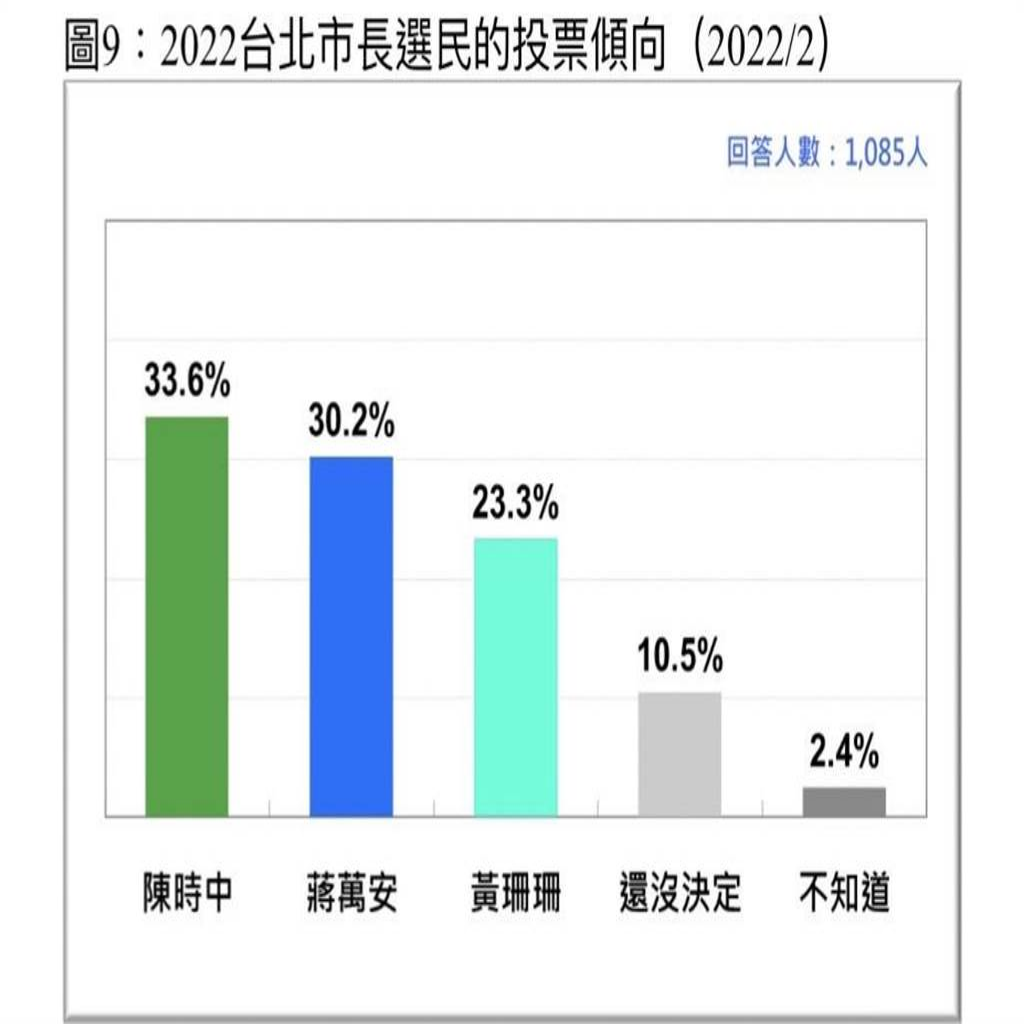情势惊人逆转？2022台北市长选战最新民调曝光