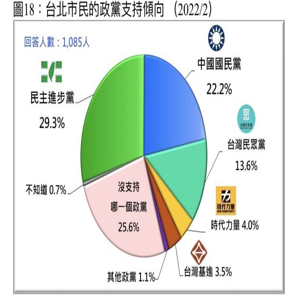情势惊人逆转？2022台北市长选战最新民调曝光