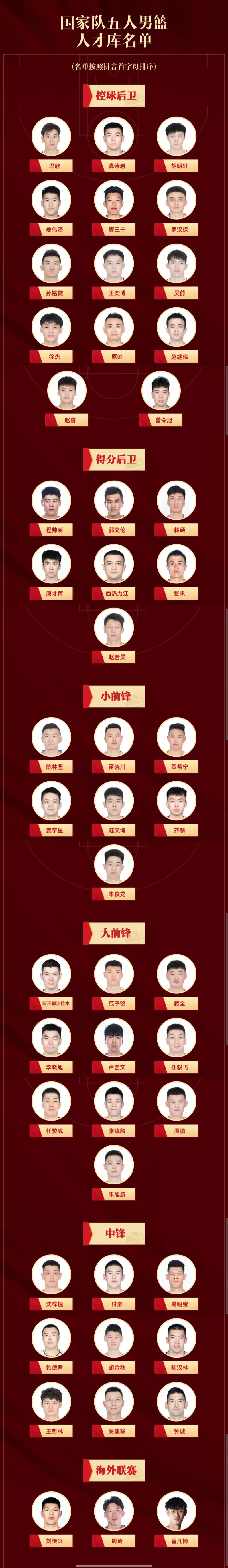 国家队nba有哪些人(中国篮协公布篮球五人制、三人制国家队人才库名单)