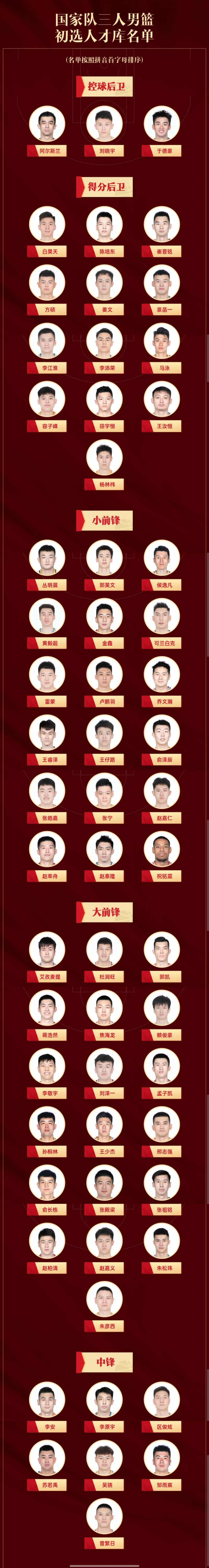 国家队nba有哪些人(中国篮协公布篮球五人制、三人制国家队人才库名单)