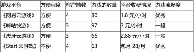 云游戏是未来？我们拿4个热门平台体验了一番