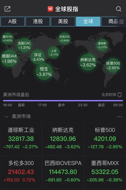 「三大新低」国际股市行情最新消息（美股跌3%，恒指创6年多新低）