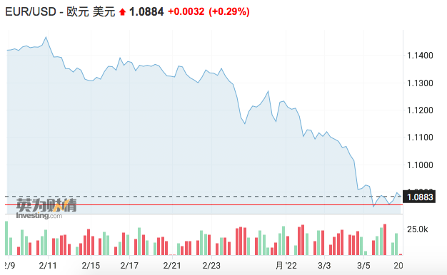 「欧元乌克兰」欧元兑美金多少（欧元兑美元汇率跌至近两年来新低的原因详解）