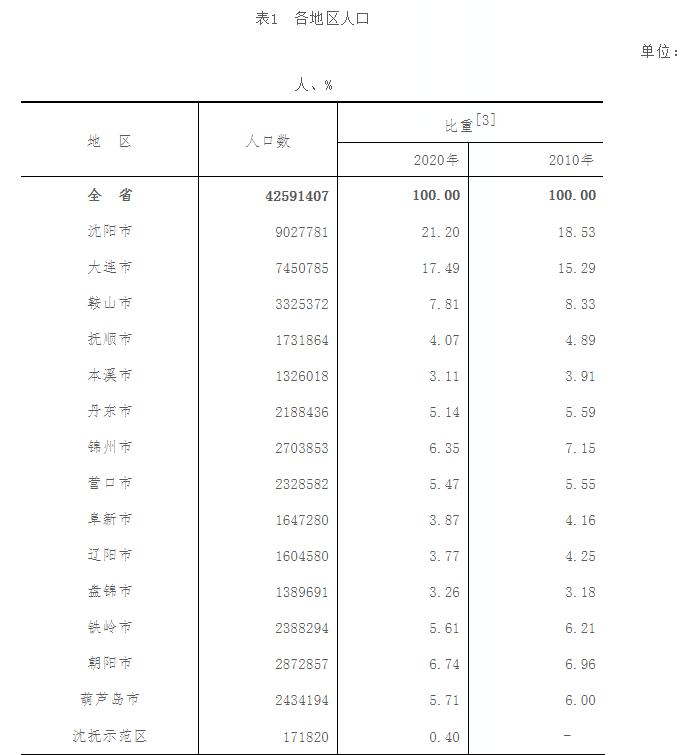 10年人口少了近1100万，全国人大代表：建议率先在东北全面放开生育政策限制