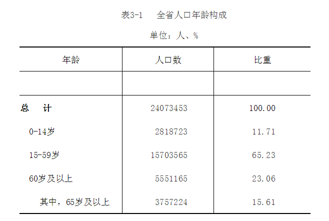 10年人口少了近1100万，全国人大代表：建议率先在东北全面放开生育政策限制