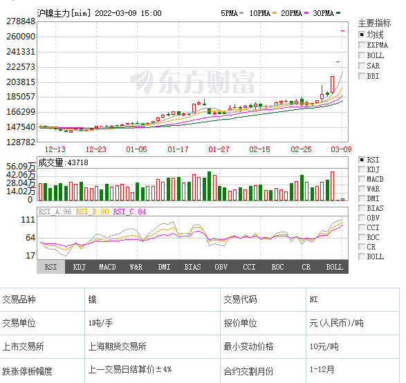 翻转！青山集团霸气回应：已调配到充足现货进行交割 恶意逼空“搬起石头砸了自己的脚”