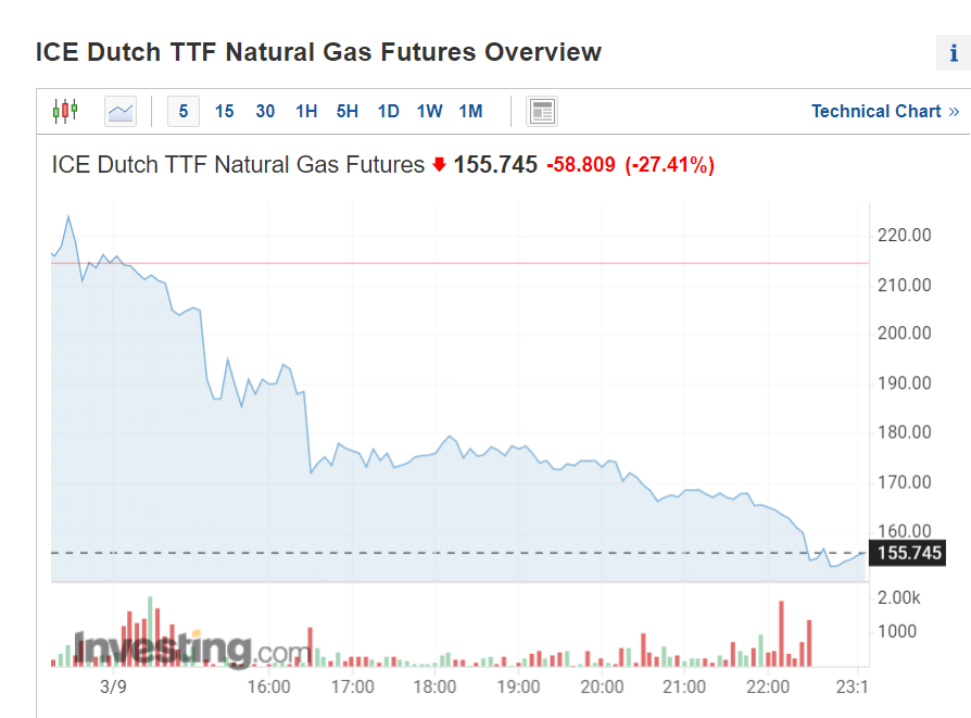 美欧股市大反弹，原油金价回落，欧洲天然气猛跌27%