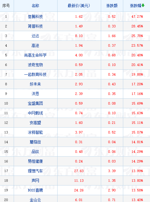 热门中概股普遍收涨 高途涨超23% 在线教育、新能源车板块强势反弹