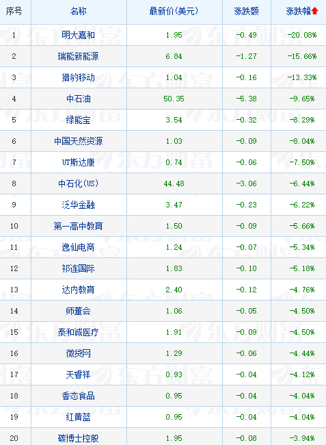 热门中概股普遍收涨 高途涨超23% 在线教育、新能源车板块强势反弹