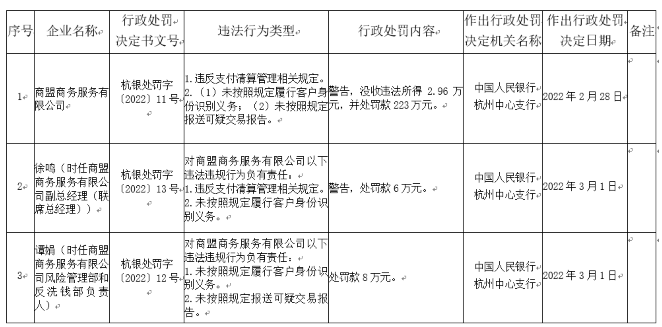 复星旗下支付公司商盟商务被罚223万，涉及未按规定进行客户身份识别等数项违规