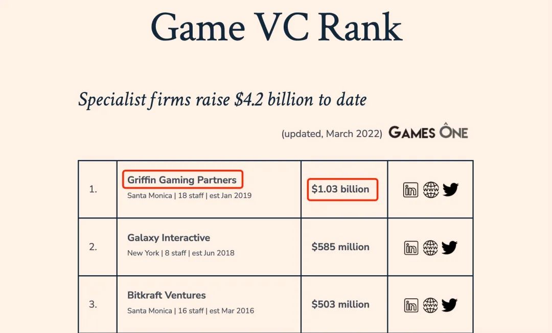 7.5亿美元超额募集，梳理全球最大游戏风投Griffin的加密布局