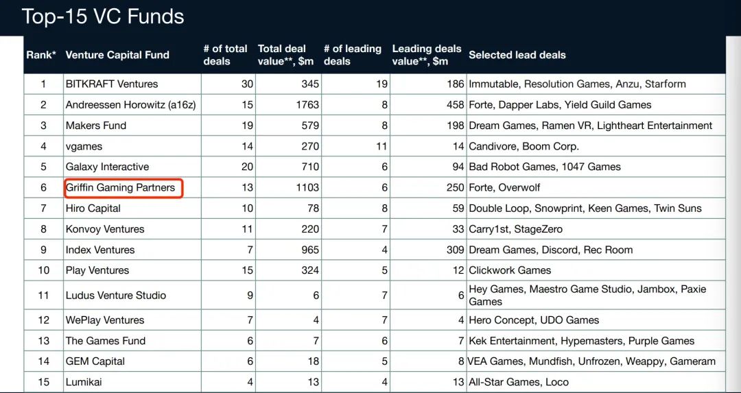 7.5亿美元超额募集，梳理全球最大游戏风投Griffin的加密布局