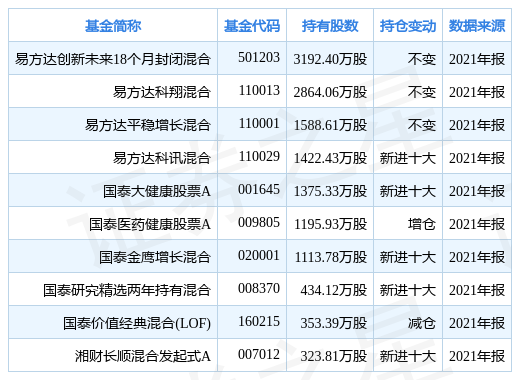 仁和药业涨5.95%，易方达创新未来18个月封闭混合基金重仓该股