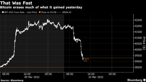 加密货币行业乐观情绪消散 比特币跌破4万美元