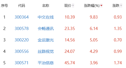 元宇宙板块涨0.99% 中文在线涨9.83%居首
