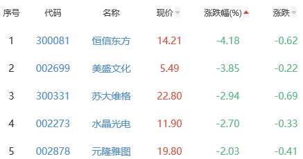 元宇宙板块涨0.99% 中文在线涨9.83%居首