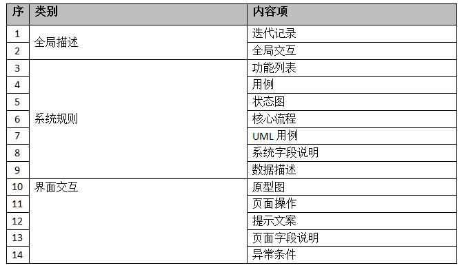 需求文档怎么写，需求文档终极撰写的4大指南？