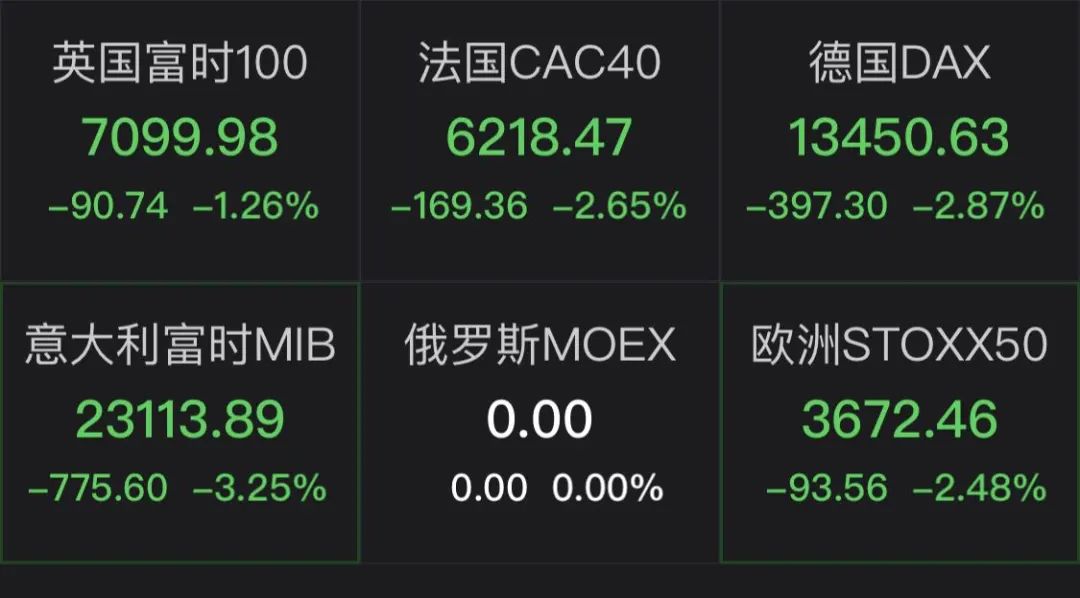 突发！俄乌会谈未达成停火协议，乌方：不会投降！欧美恐慌暴跌，避险资产又疯狂！普京见泽连斯基有戏？