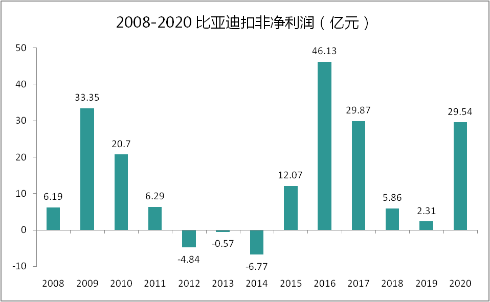 比亚迪，“死磕”磷酸铁锂