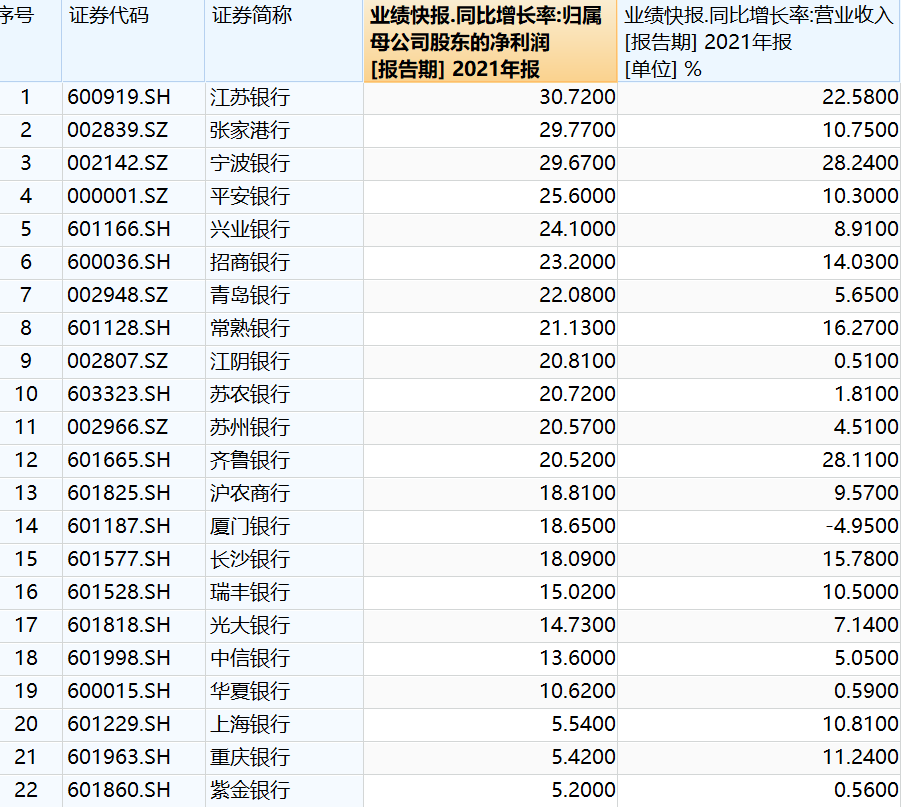 双双发布喜讯，两银行股大涨超5%，行业估值修复可期？