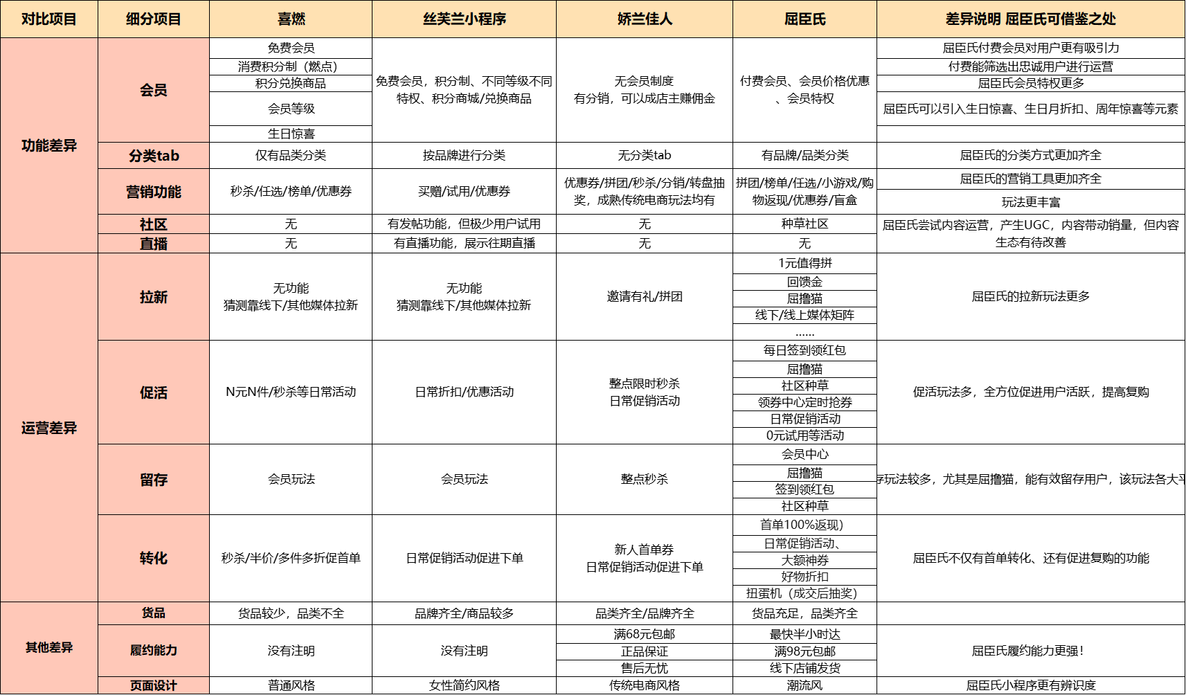 屈臣氏小程序运营体系拆解分析